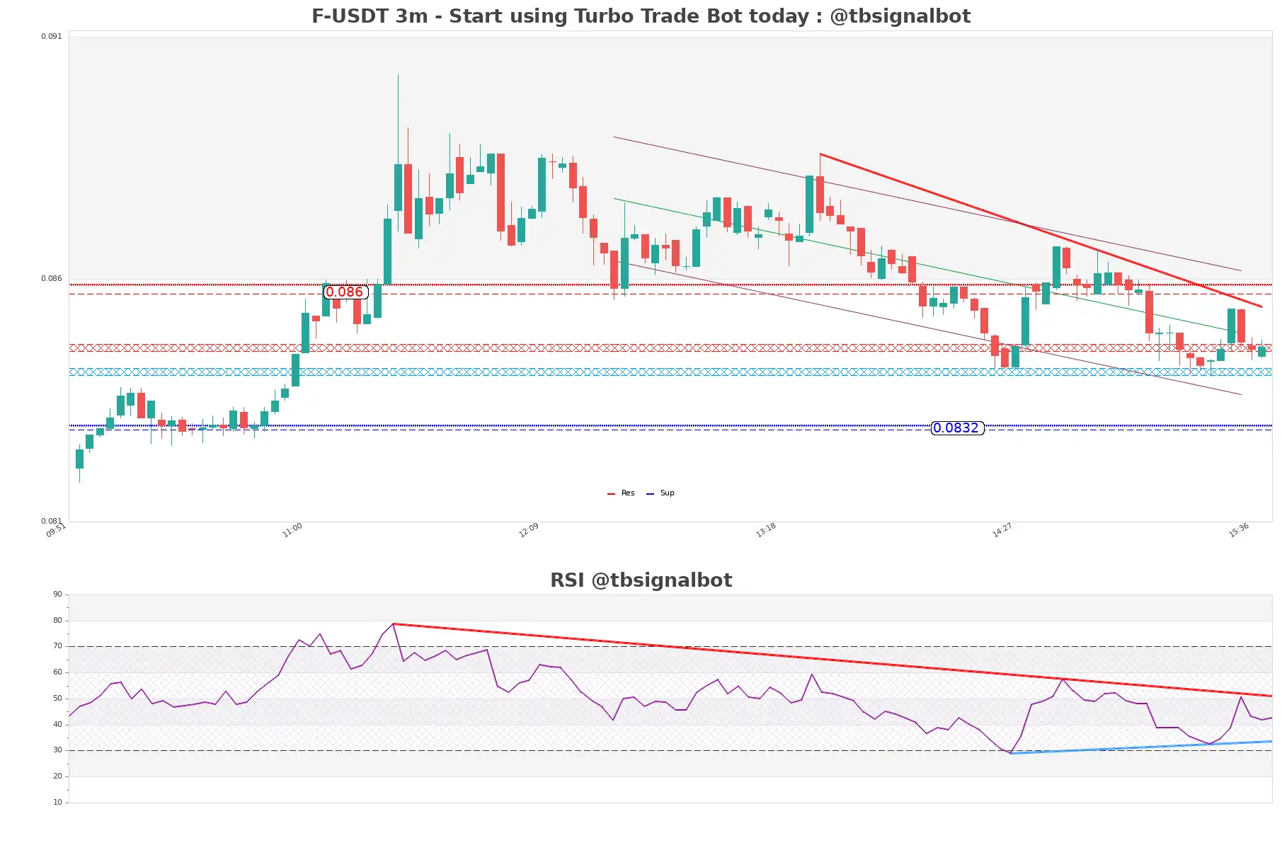 F-USDT_3m