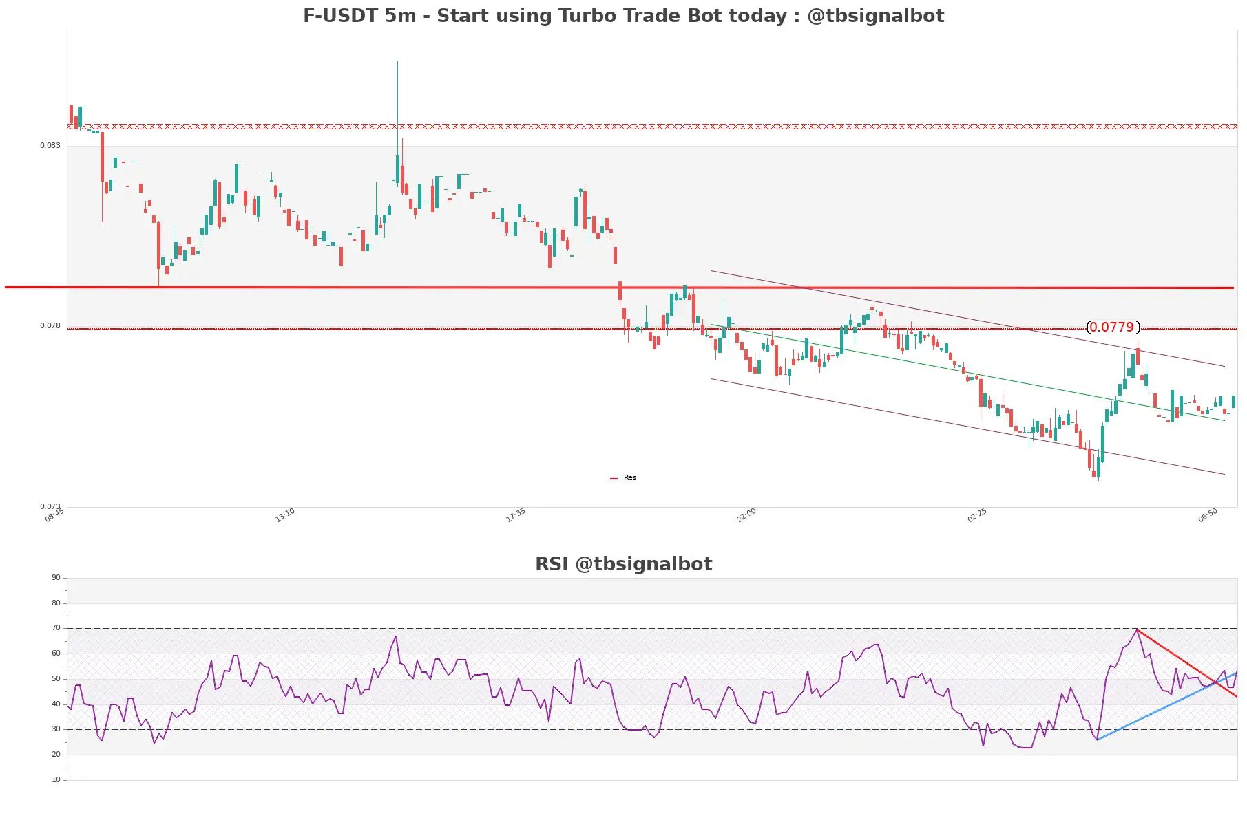 F-USDT_5m