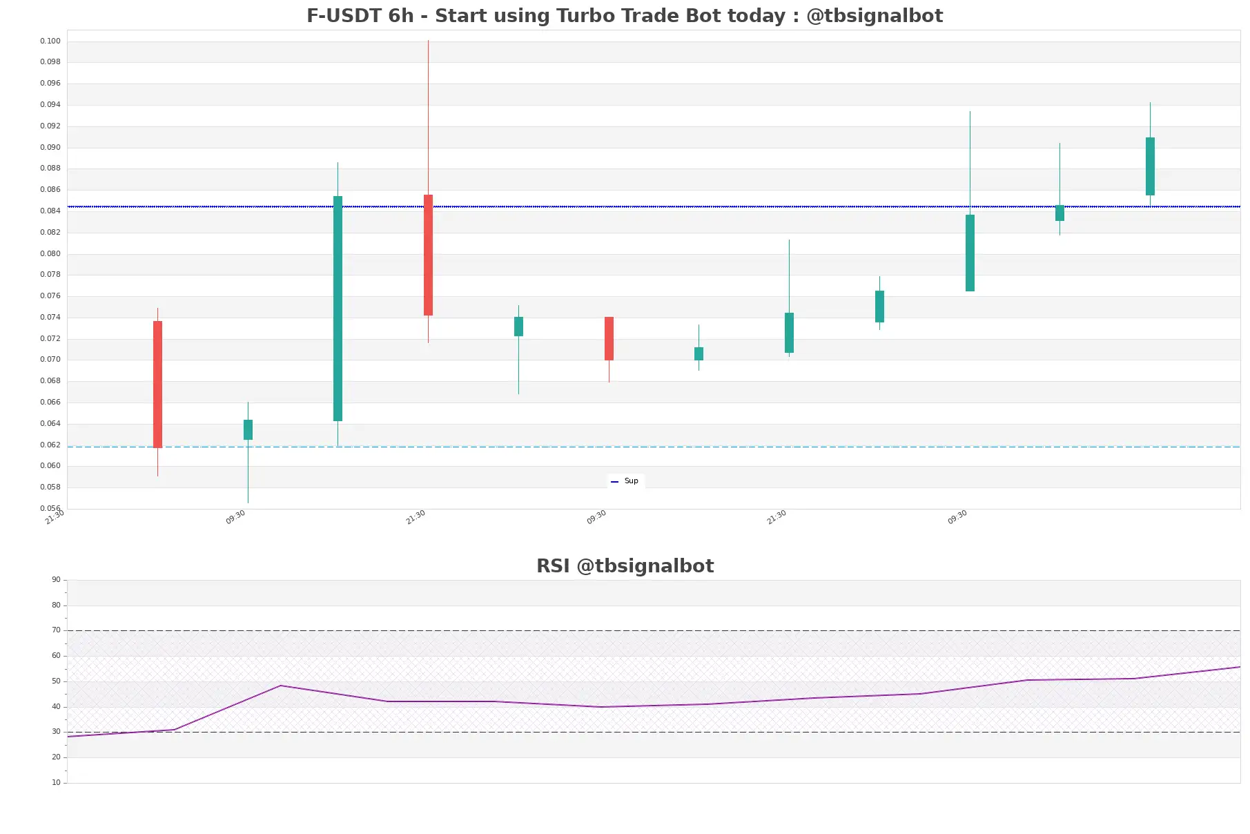 F-USDT_6h