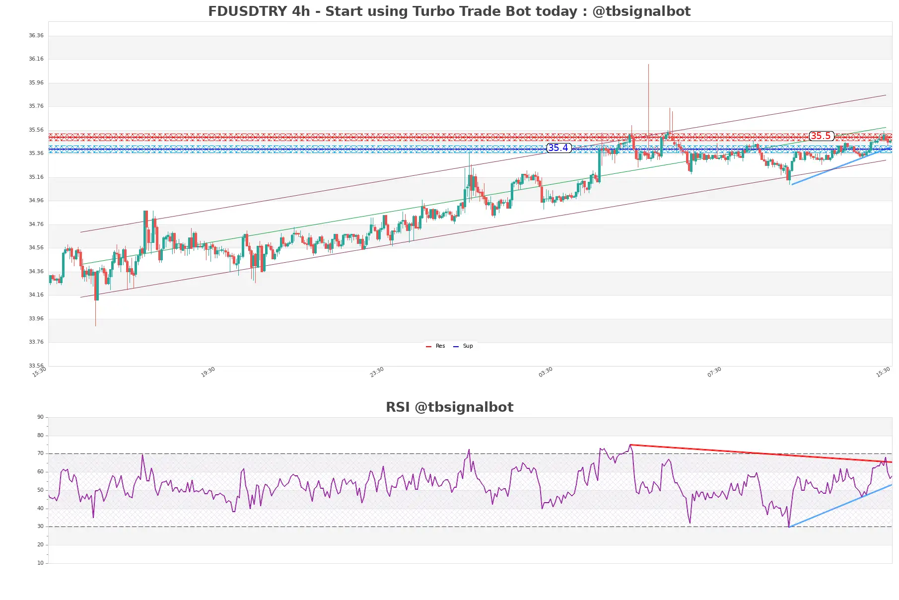 FDUSDTRY_4h