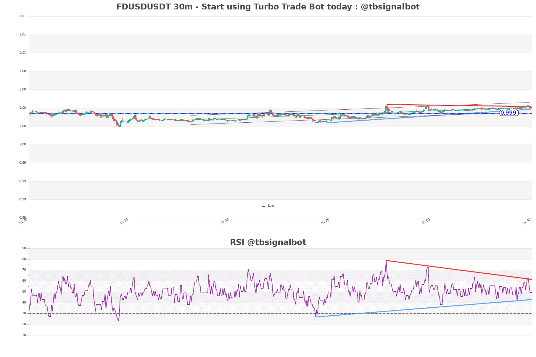 FDUSDUSDT_30m