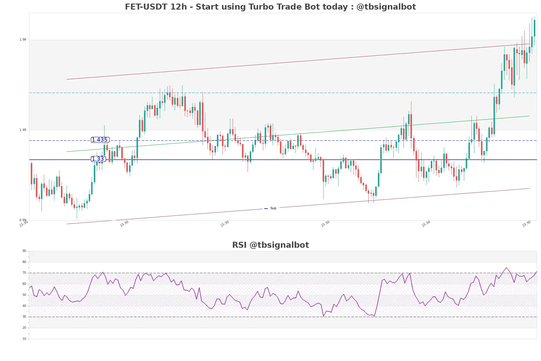 FET-USDT_12h