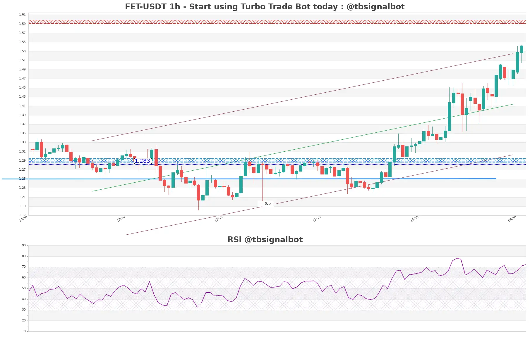 FET-USDT_1h