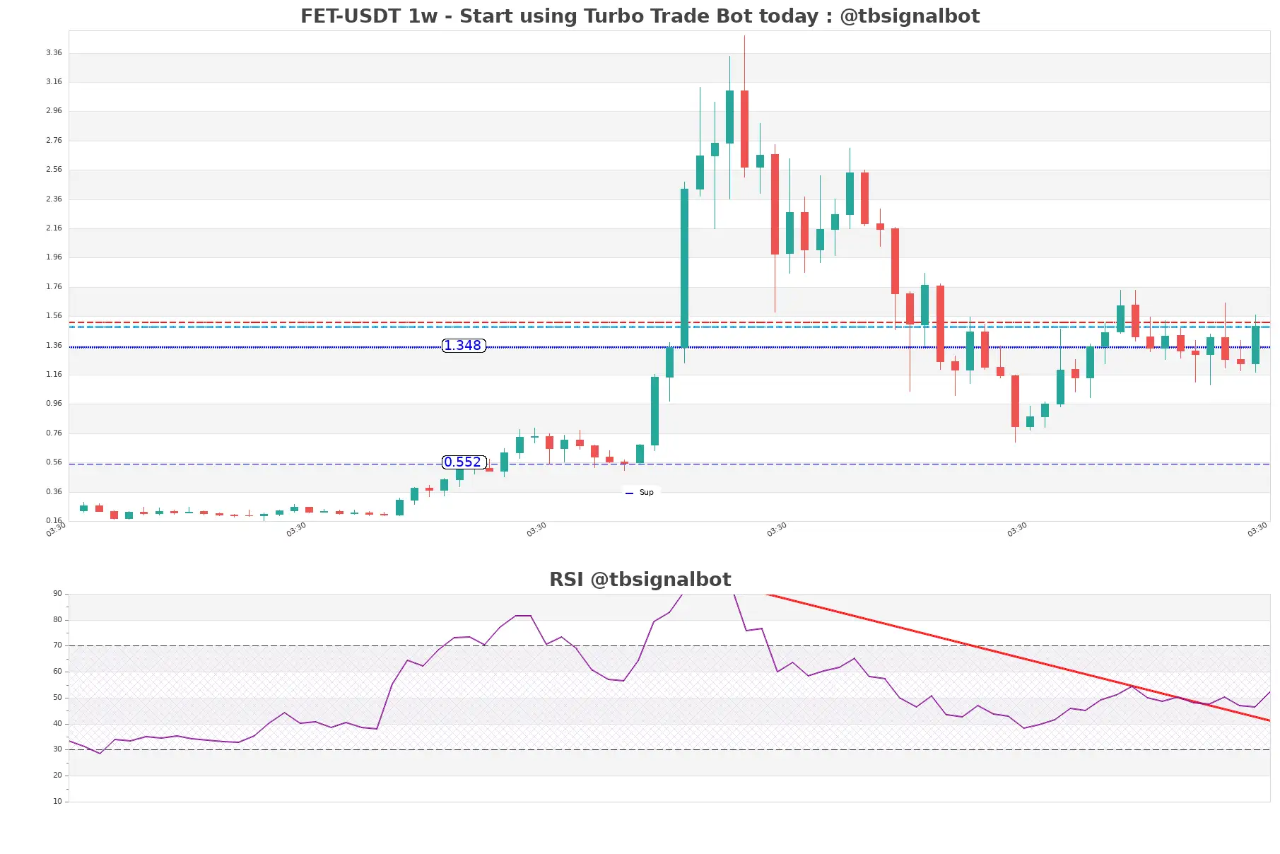 FET-USDT_1w