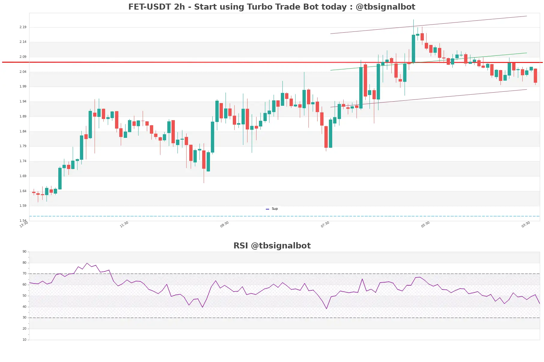 FET-USDT_2h