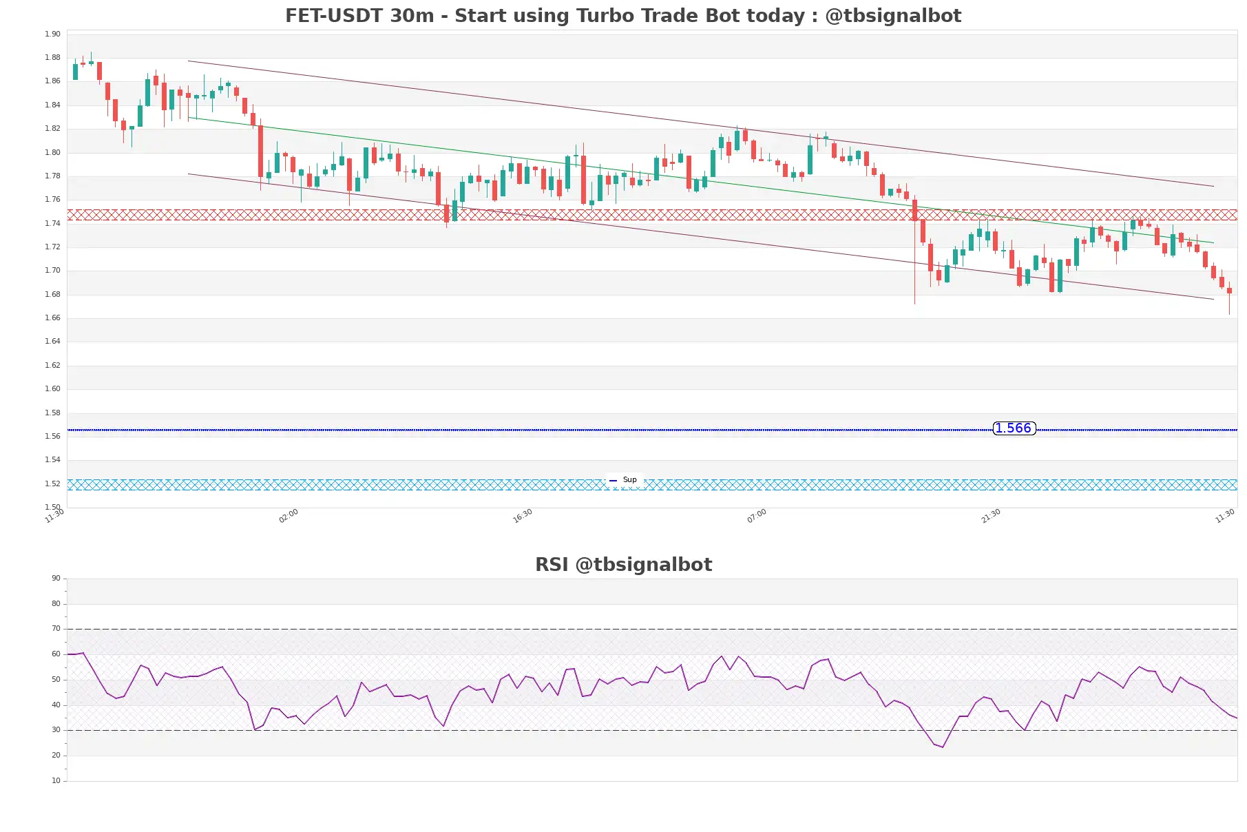 FET-USDT_30m