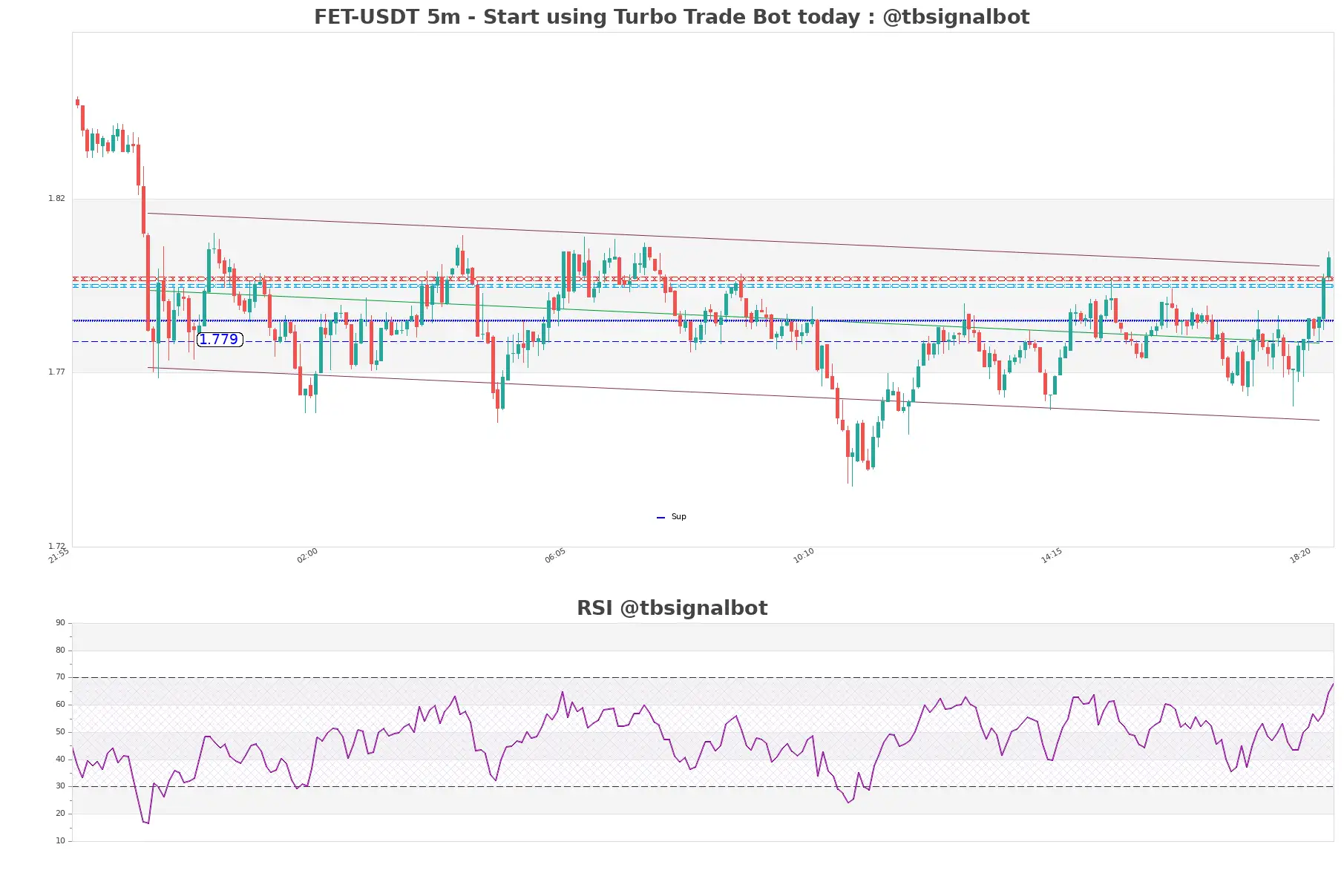 FET-USDT_5m