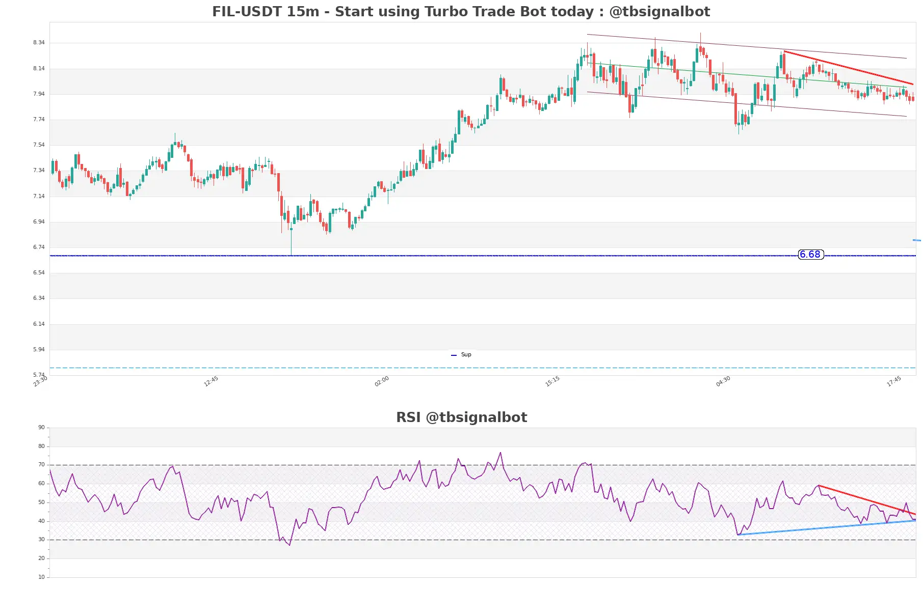 FIL-USDT_15m