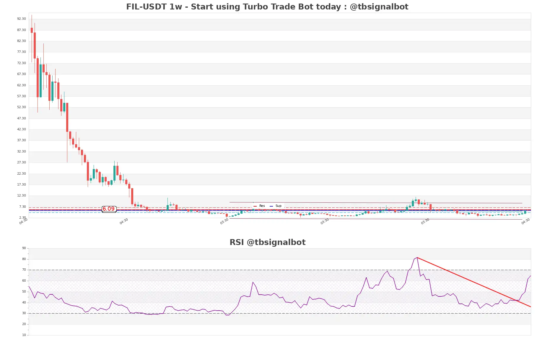 FIL-USDT_1w