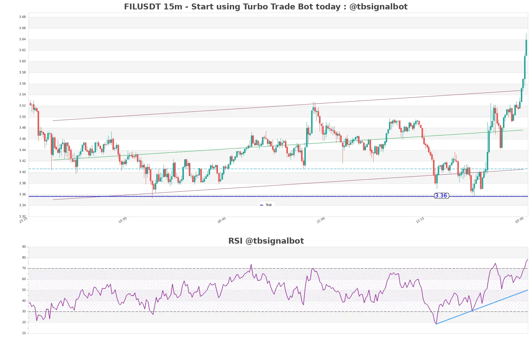 FILUSDT_15m