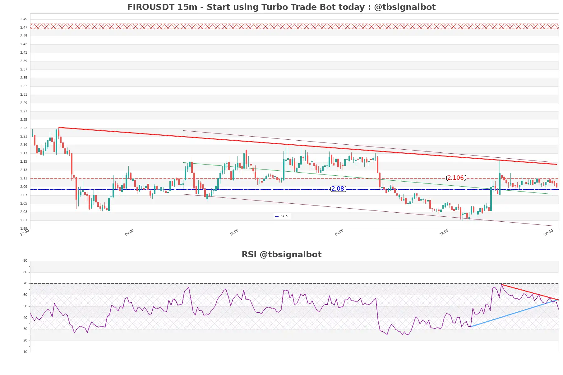 FIROUSDT_15m