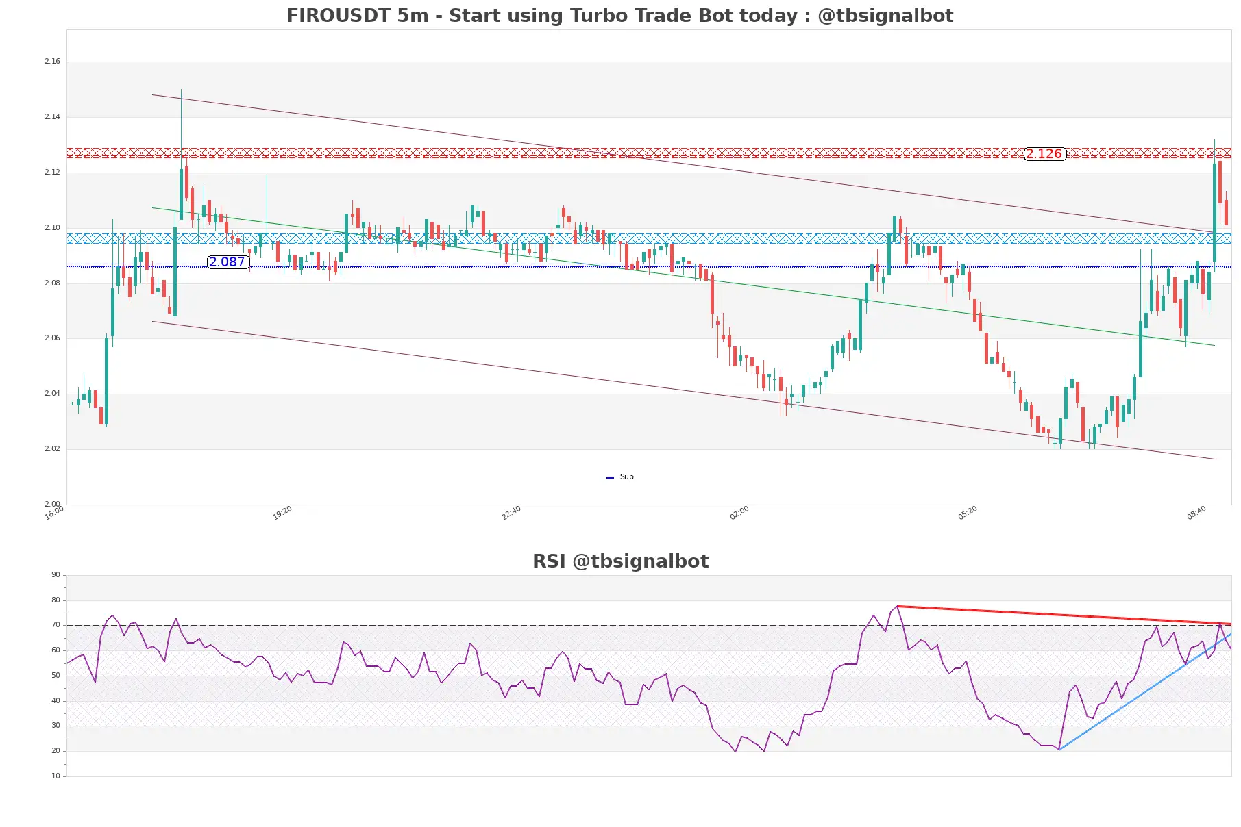 FIROUSDT_5m