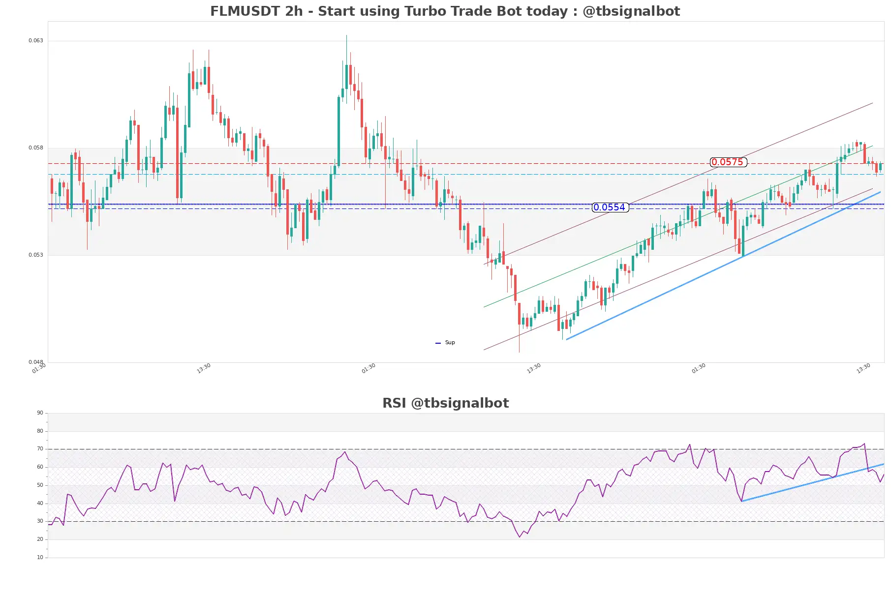 FLMUSDT_2h