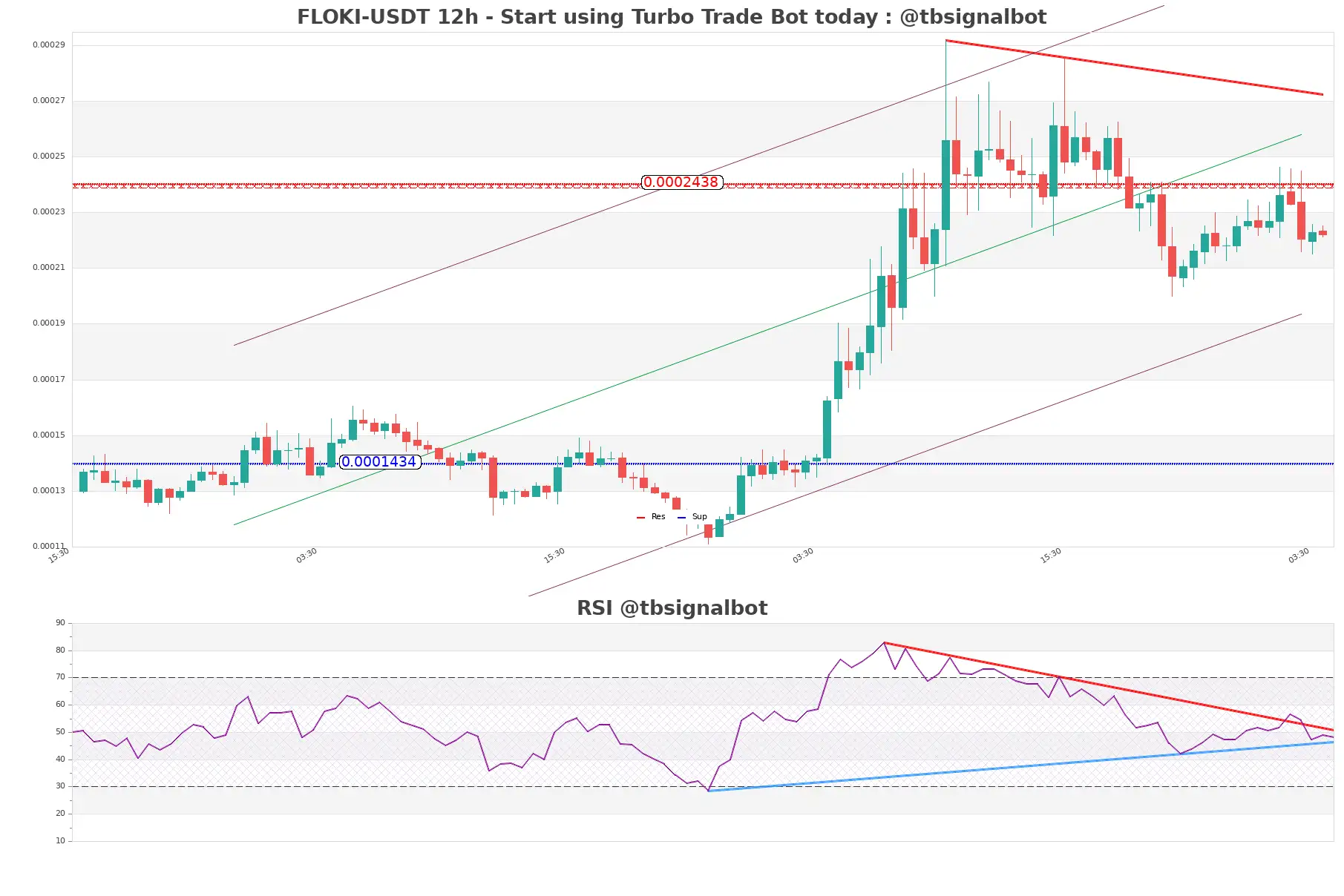 FLOKI-USDT_12h