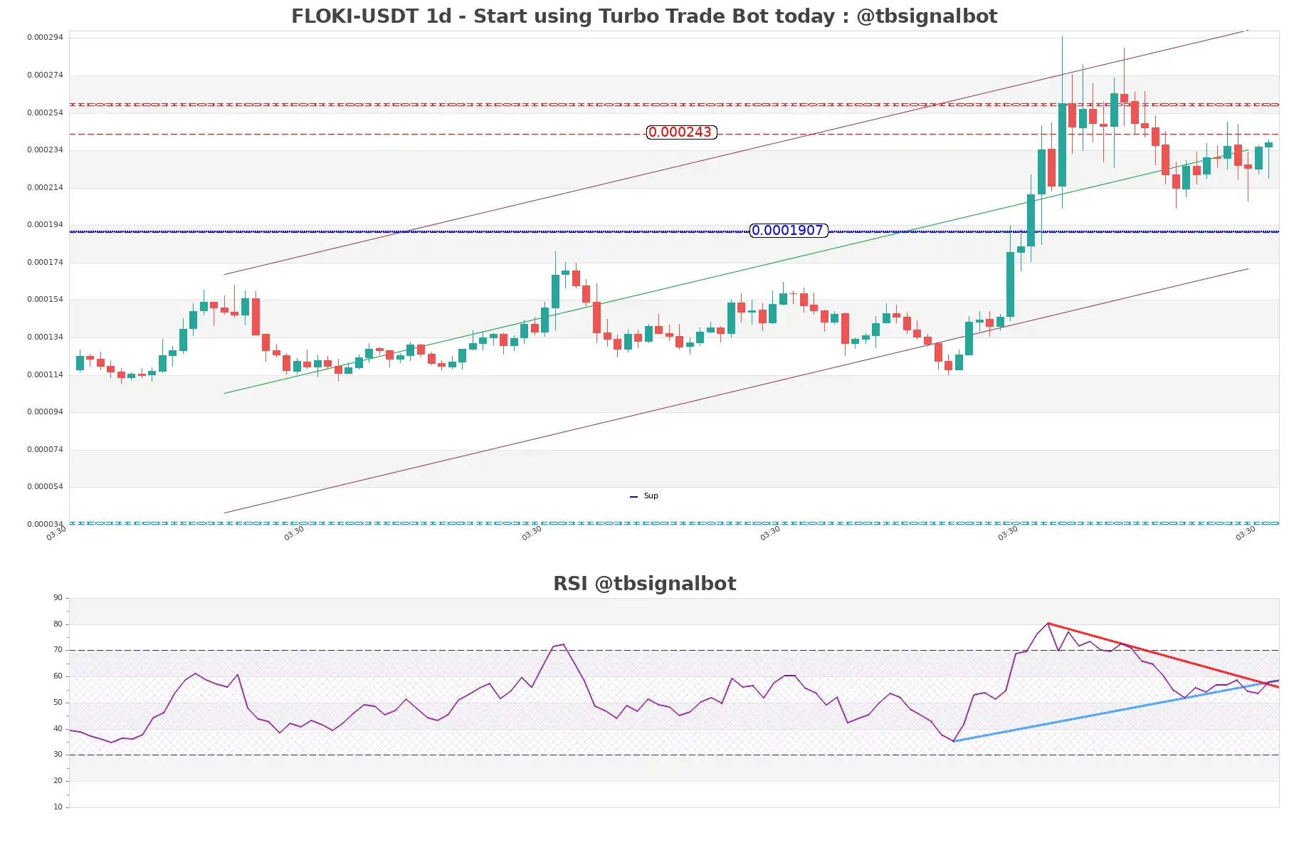 FLOKI-USDT_1d