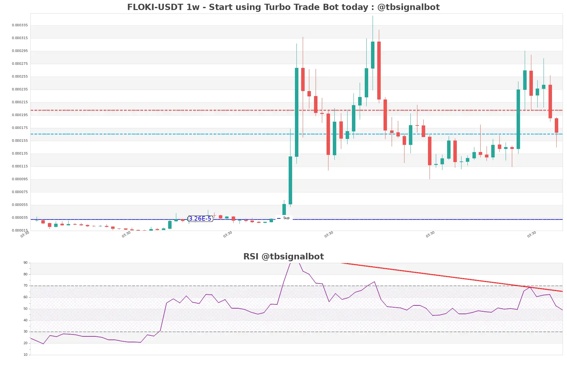 FLOKI-USDT_1w