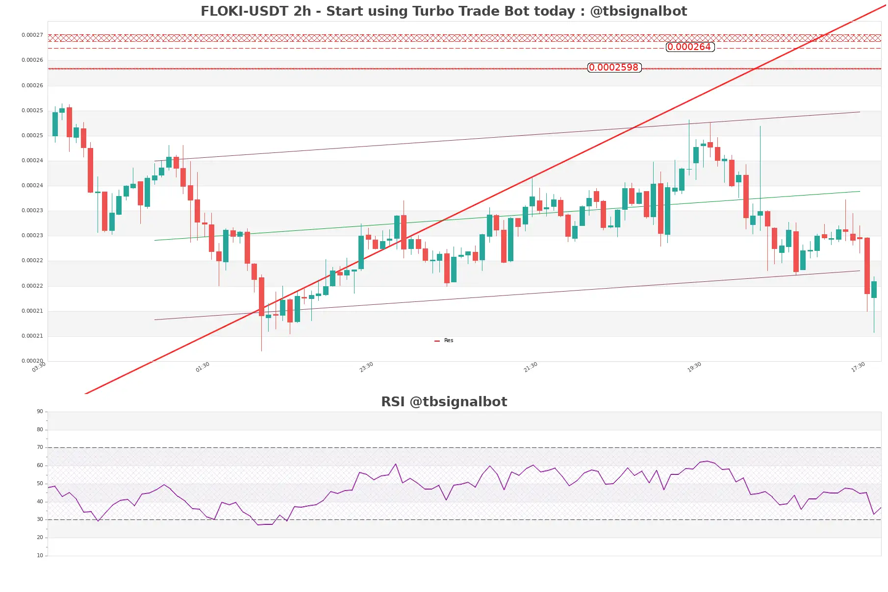 FLOKI-USDT_2h