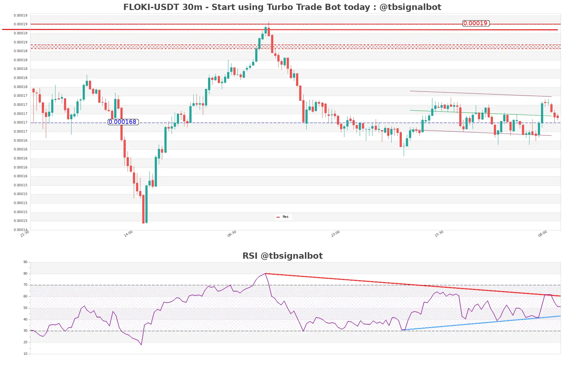 FLOKI-USDT_30m