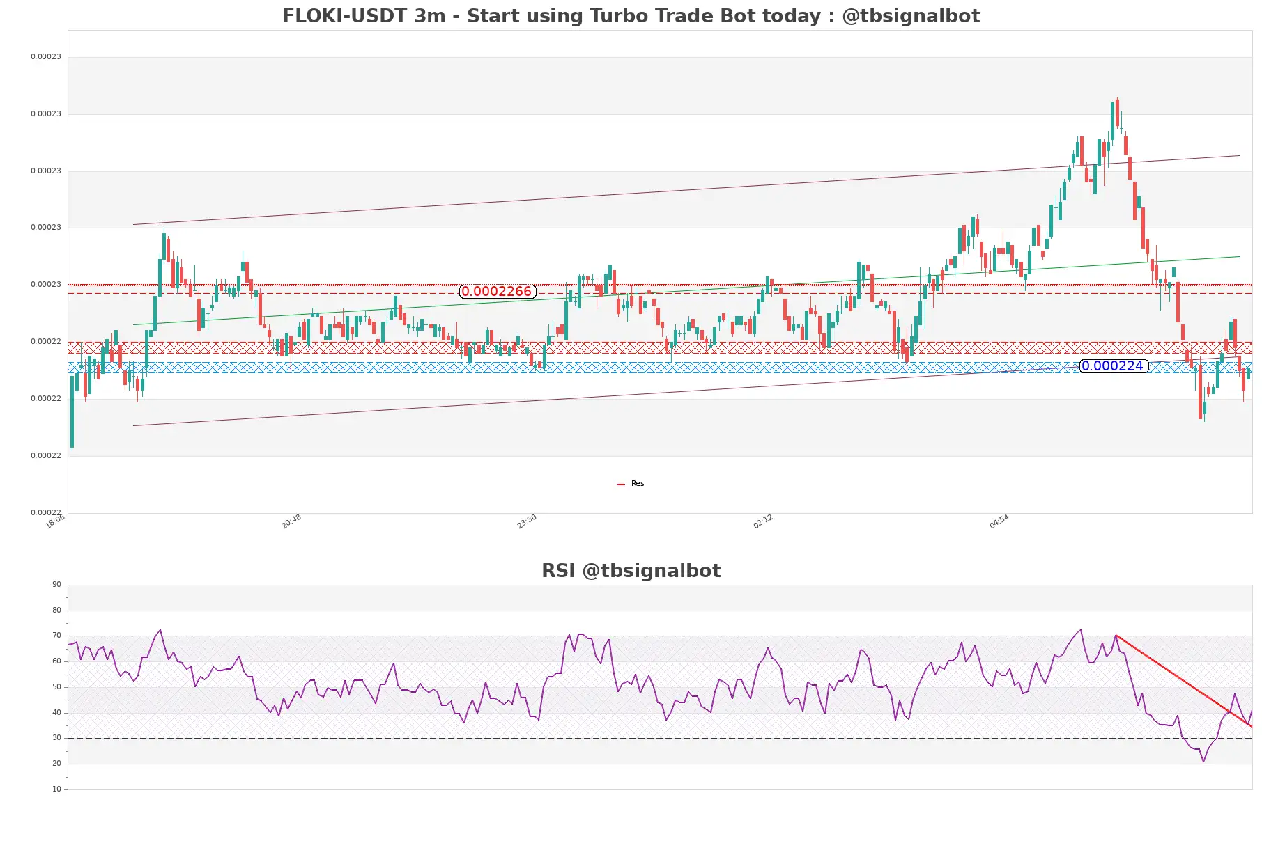 FLOKI-USDT_3m