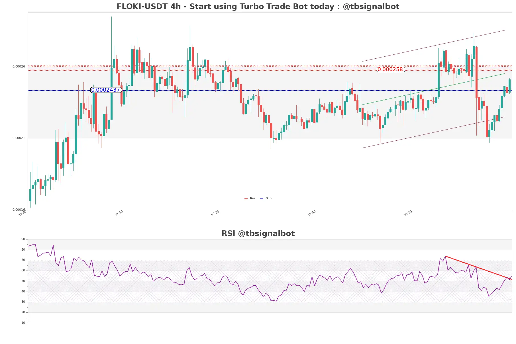 FLOKI-USDT_4h