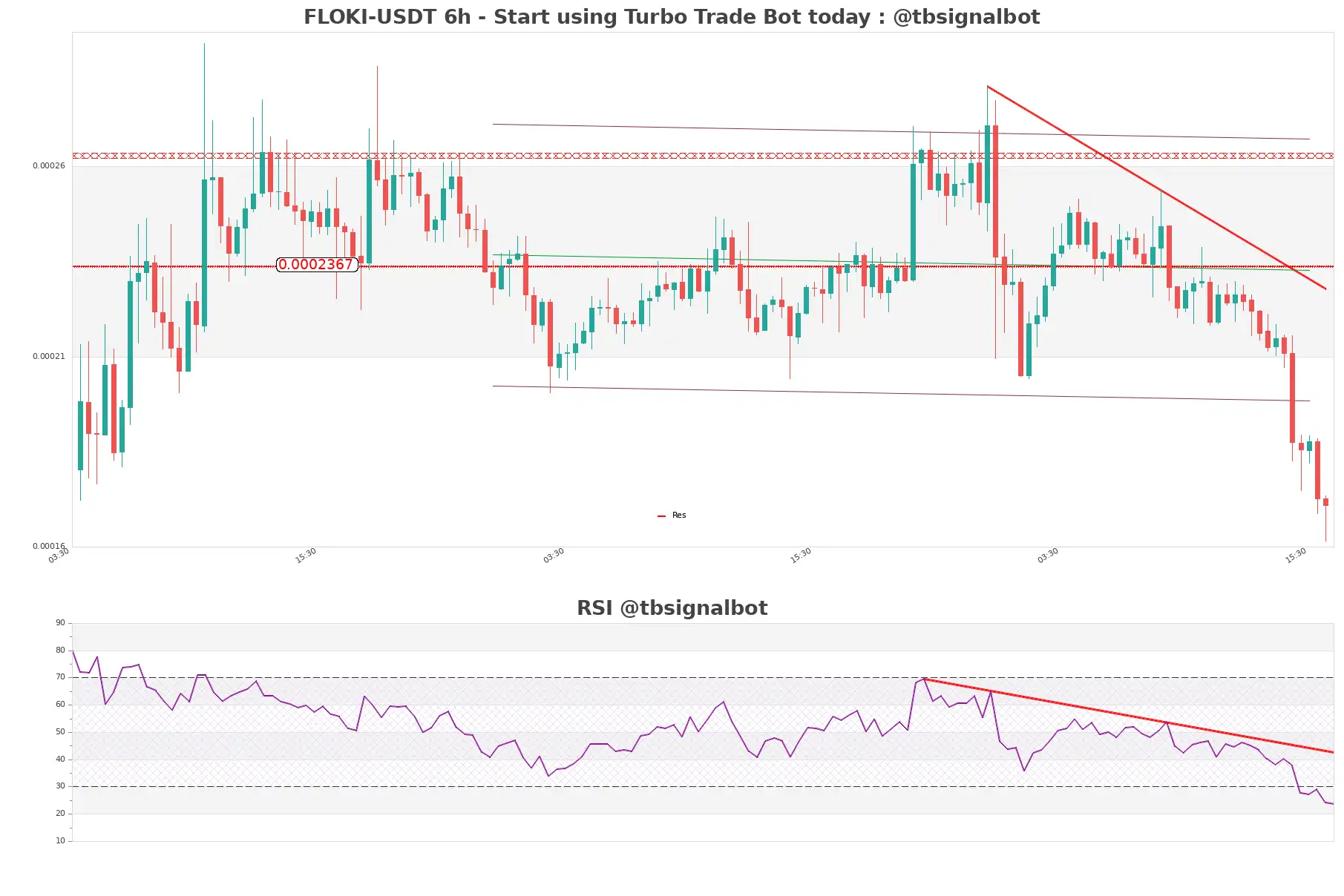 FLOKI-USDT_6h