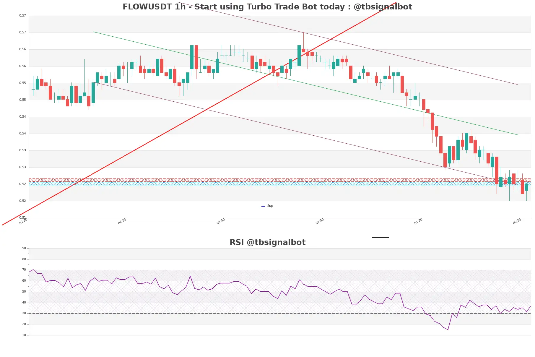 FLOWUSDT_1h