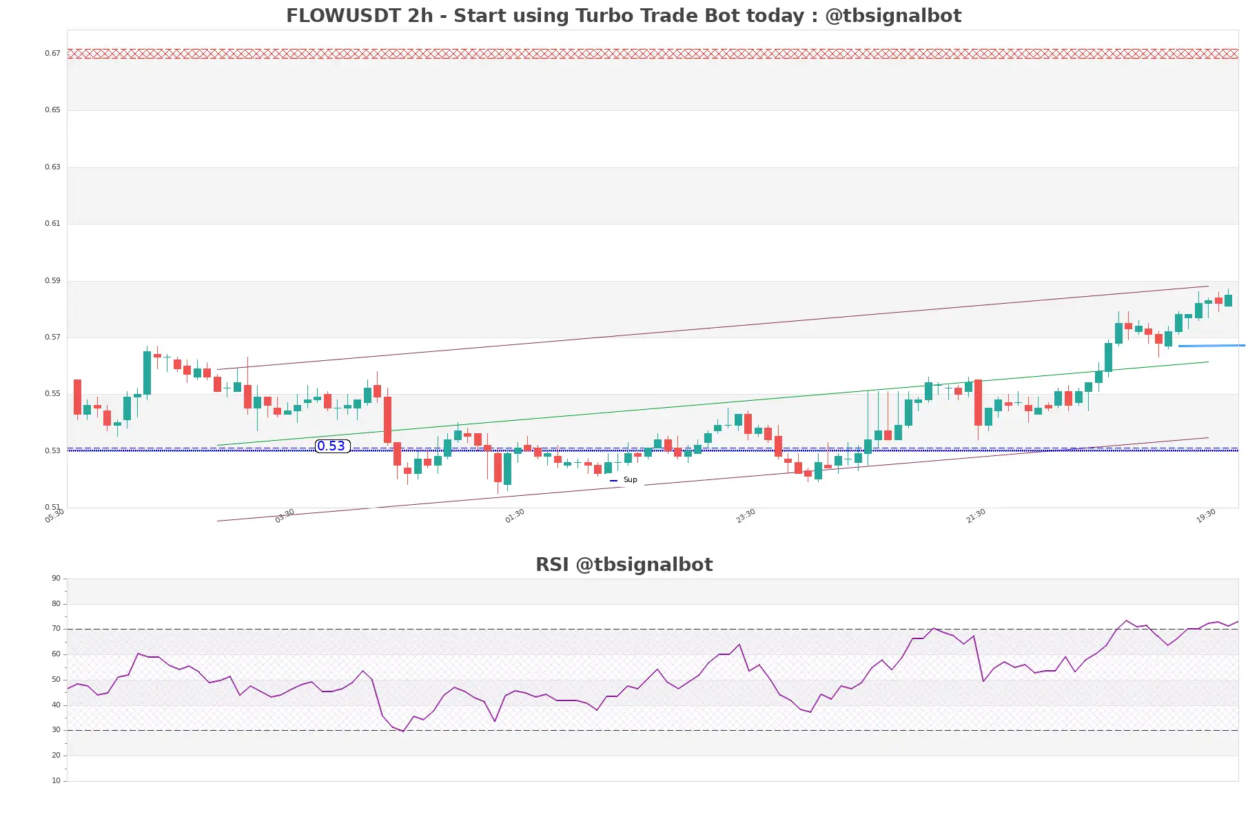 FLOWUSDT_2h