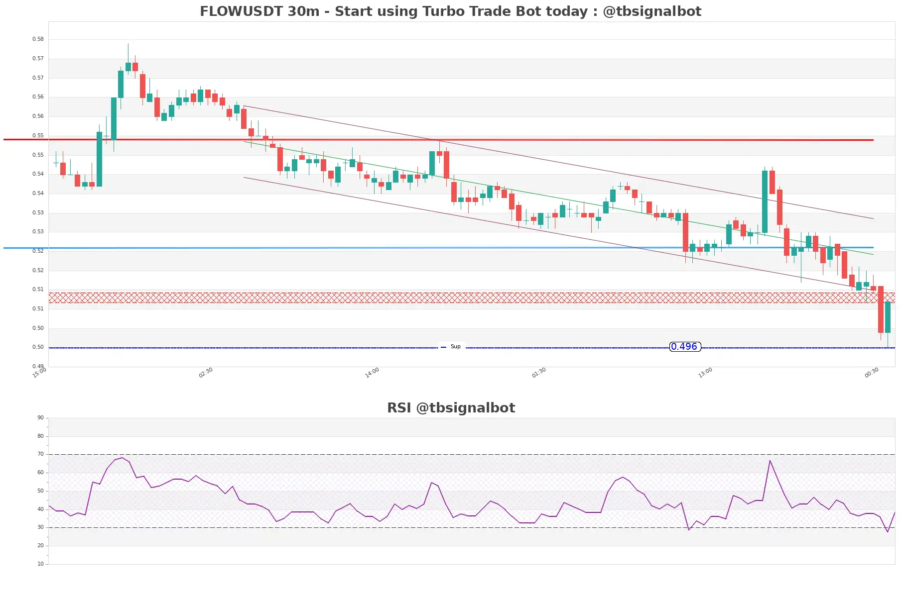 FLOWUSDT_30m