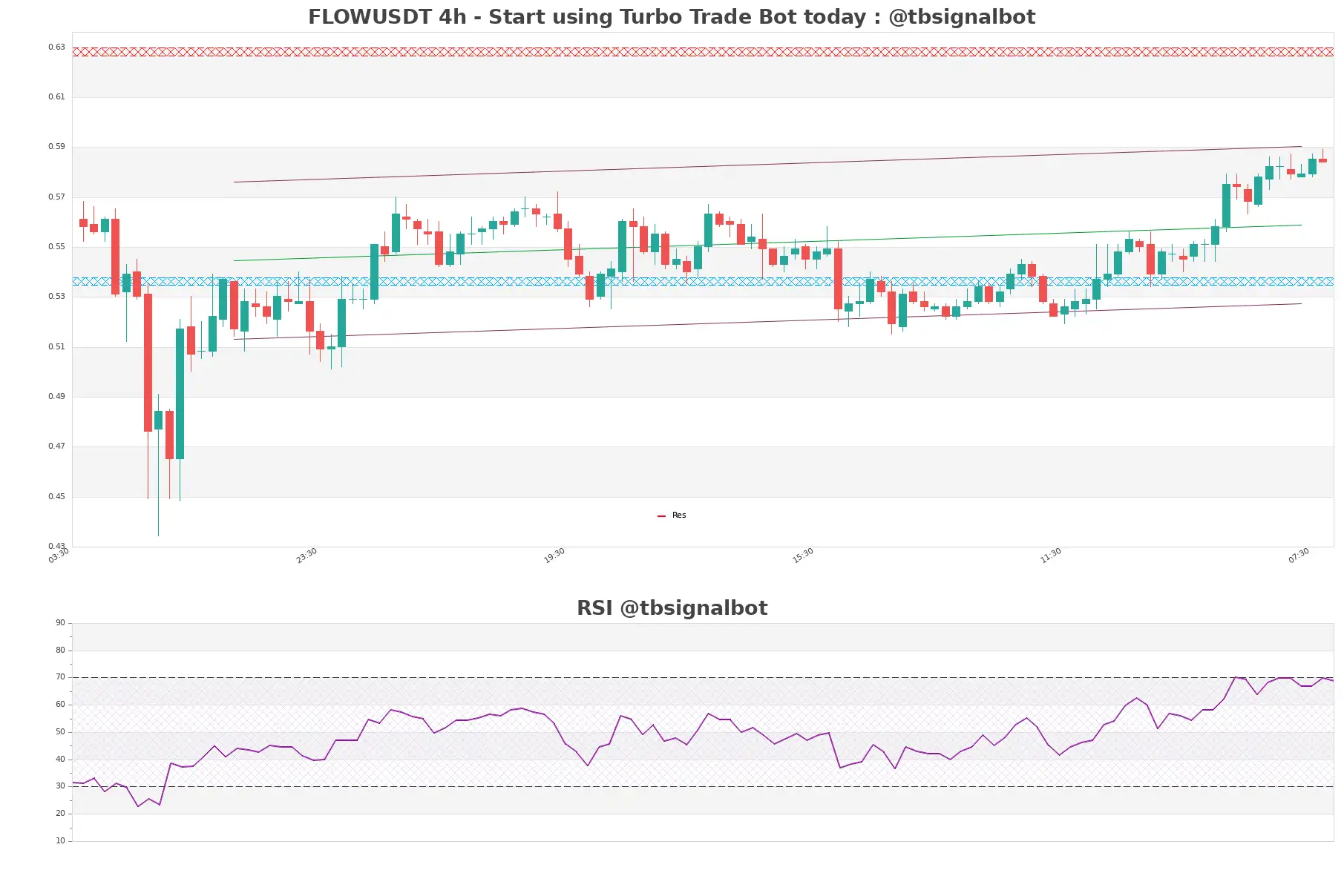 FLOWUSDT_4h