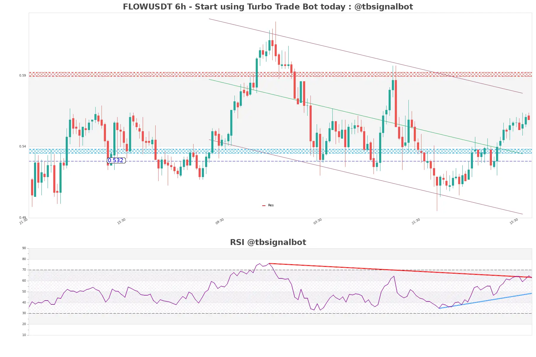 FLOWUSDT_6h