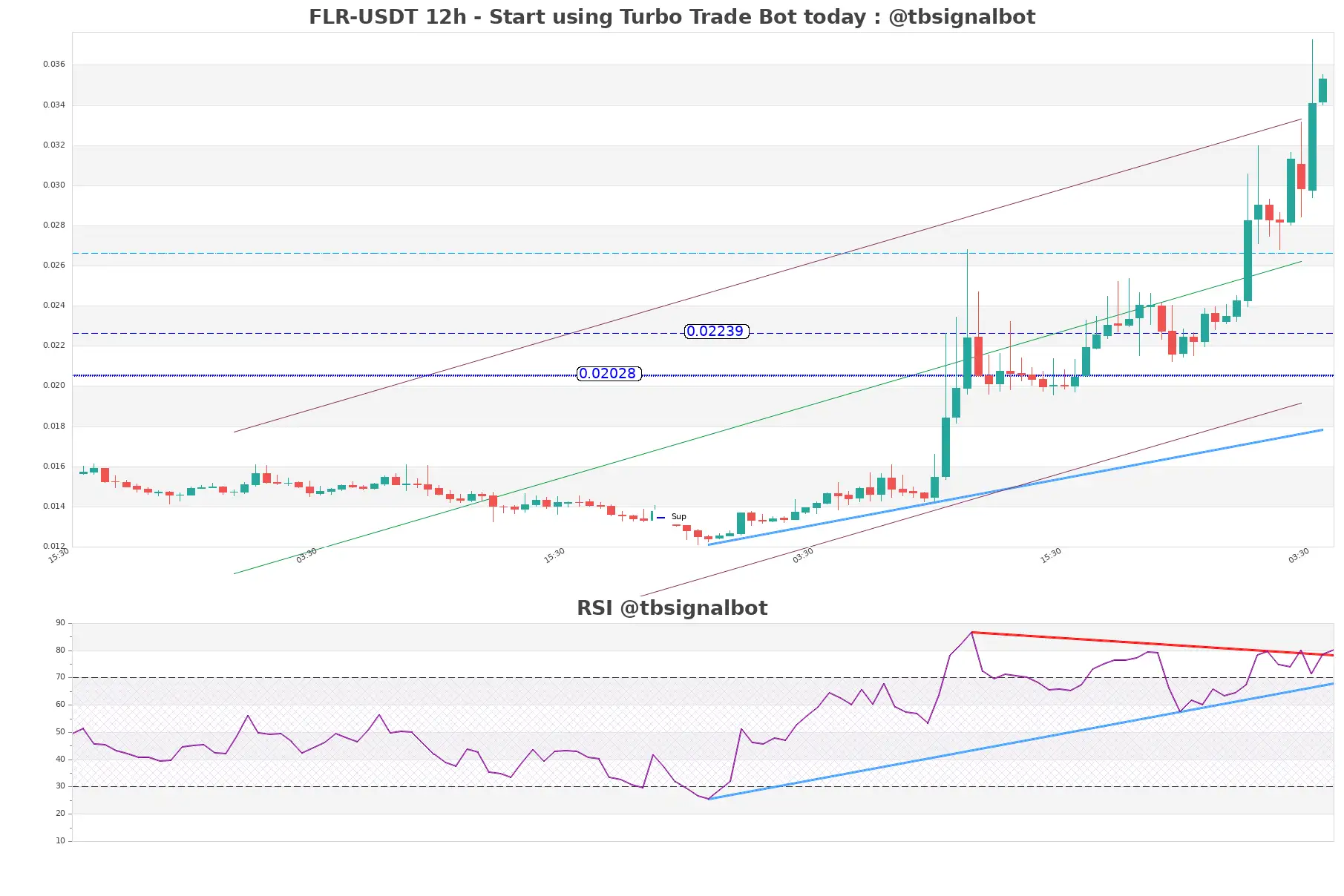 FLR-USDT_12h