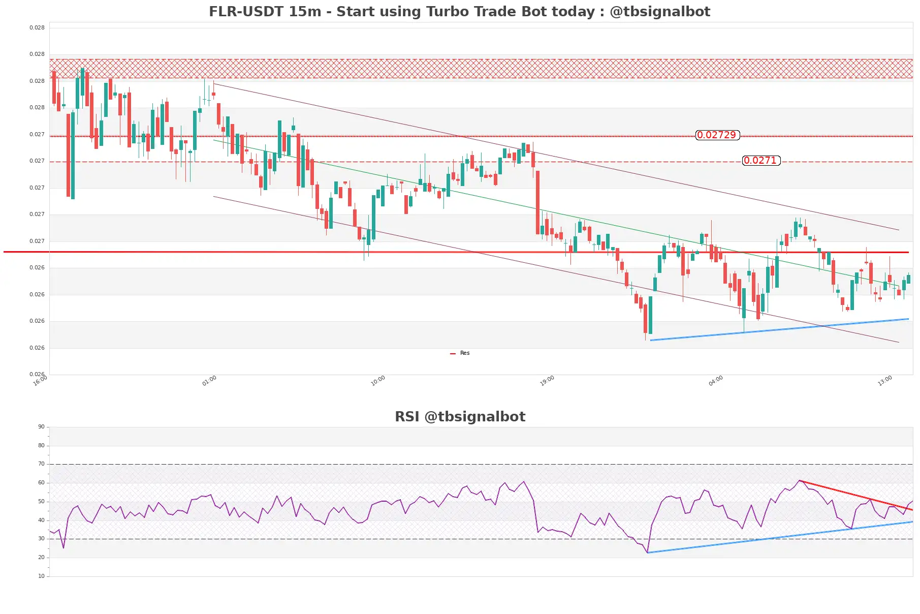 FLR-USDT_15m