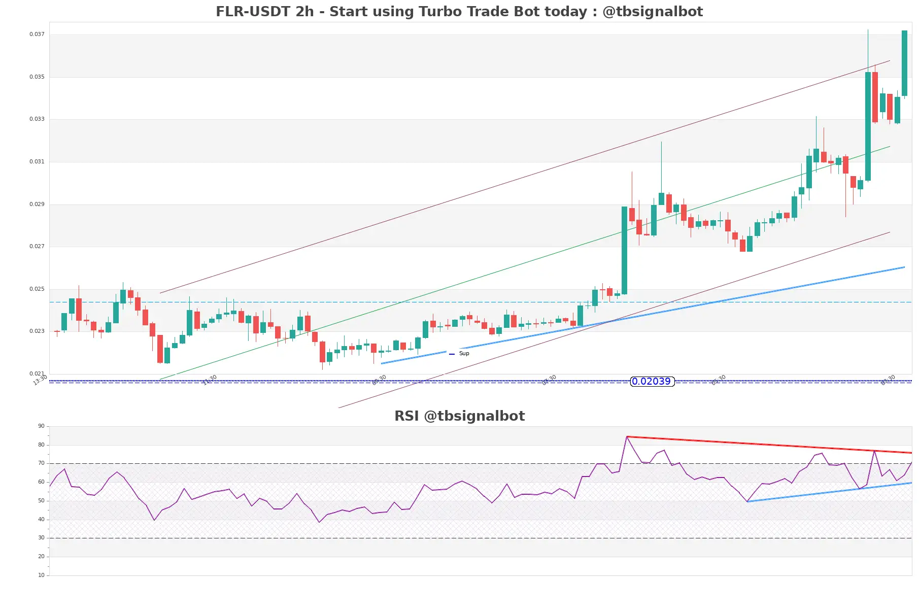 FLR-USDT_2h