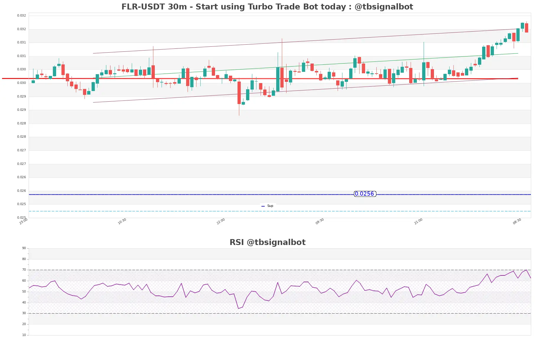 FLR-USDT_30m