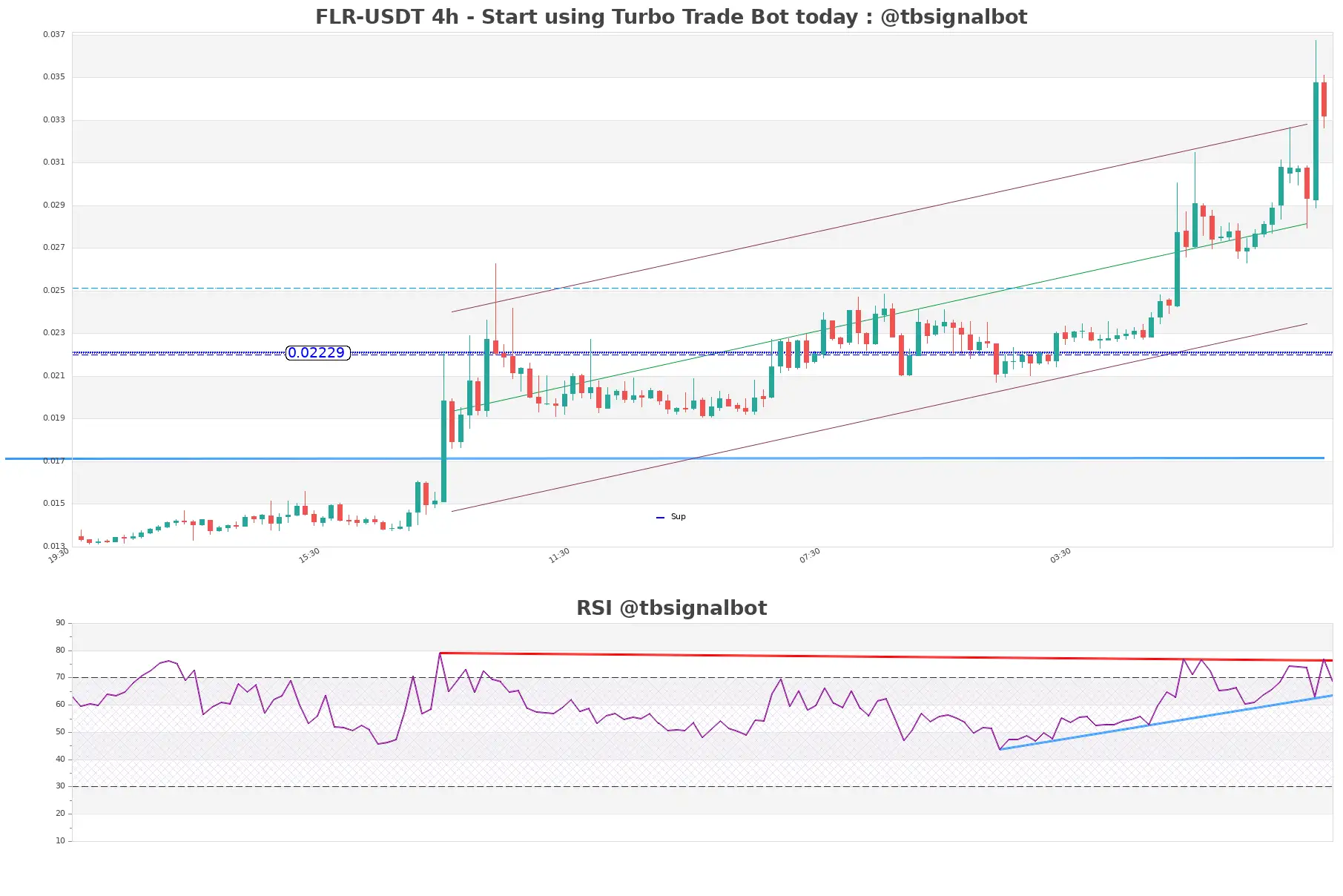 FLR-USDT_4h