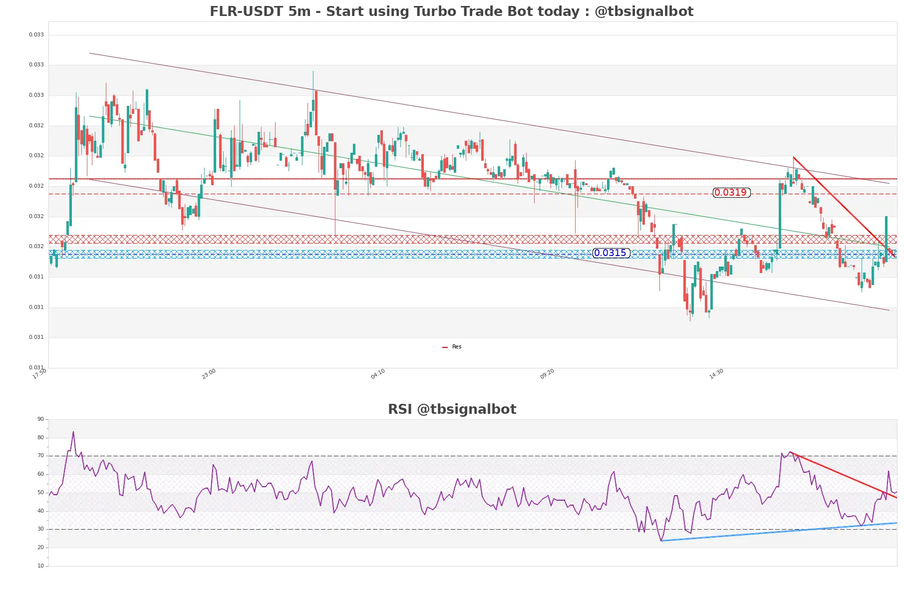 FLR-USDT_5m