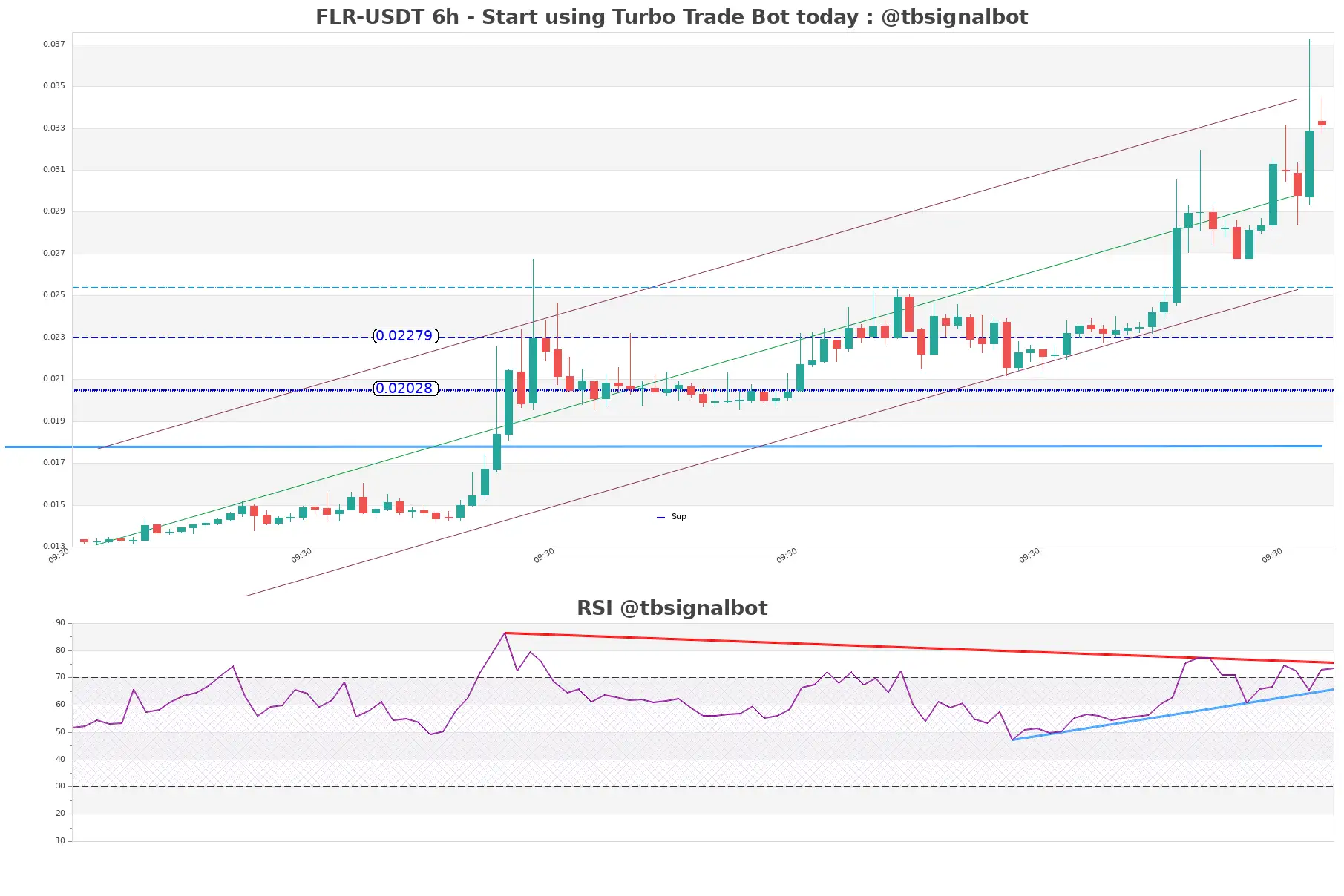 FLR-USDT_6h