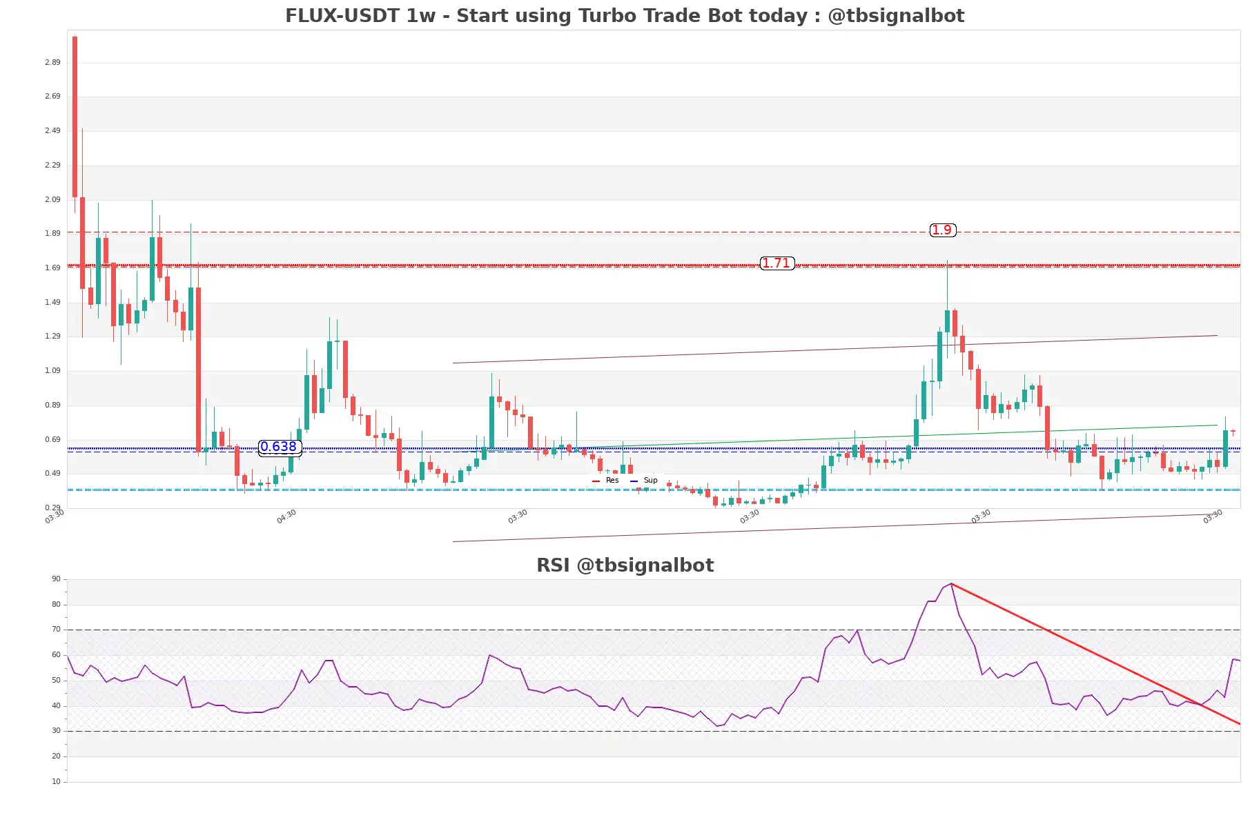 FLUX-USDT_1w