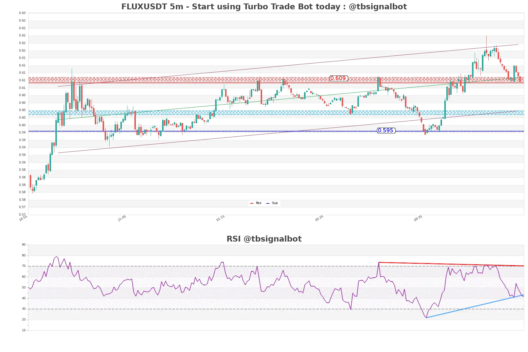 FLUXUSDT_5m