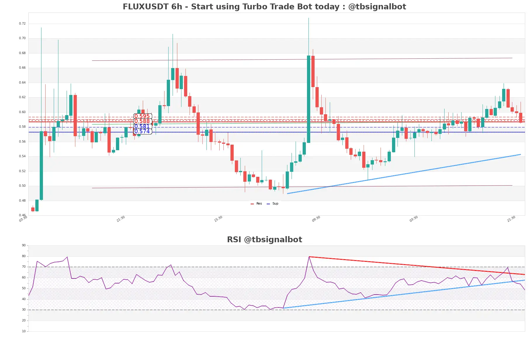 FLUXUSDT_6h