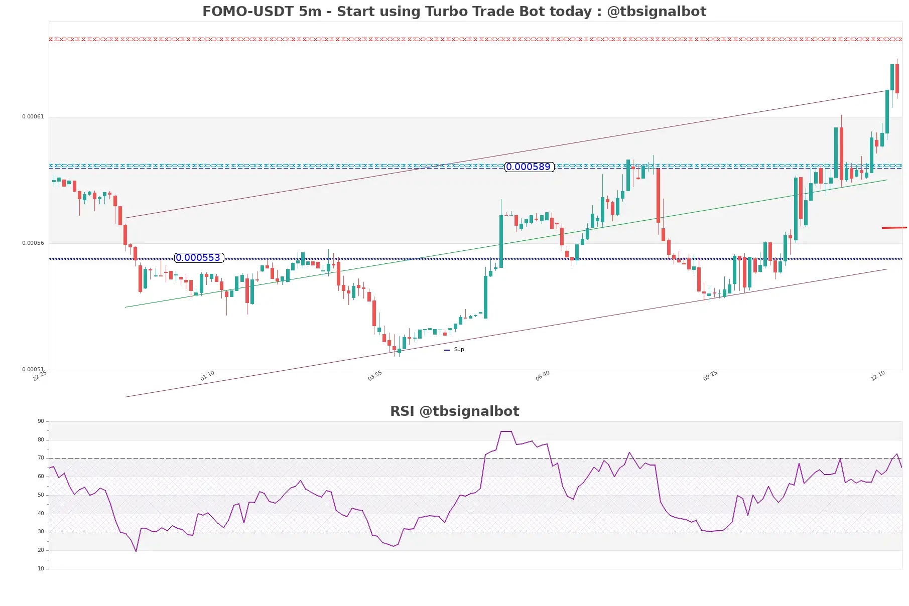 FOMO-USDT_5m