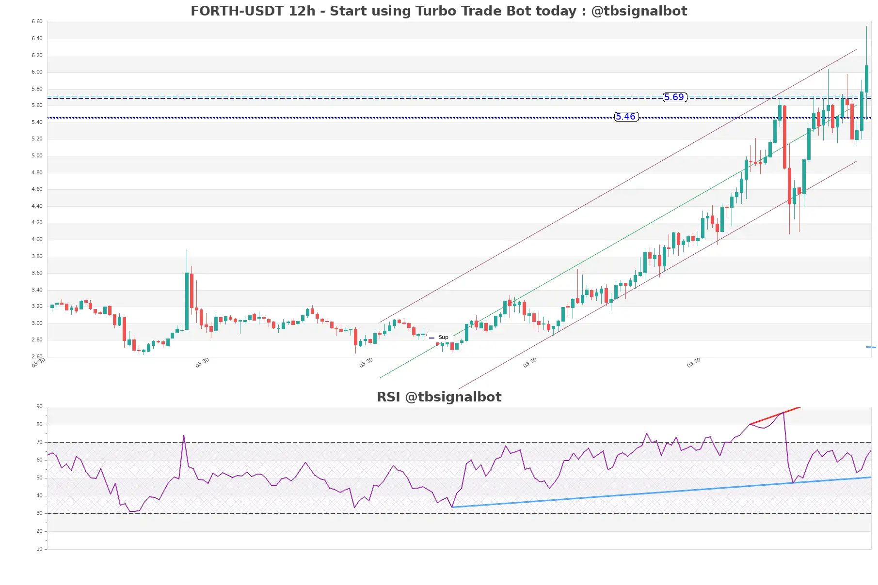 FORTH-USDT_12h