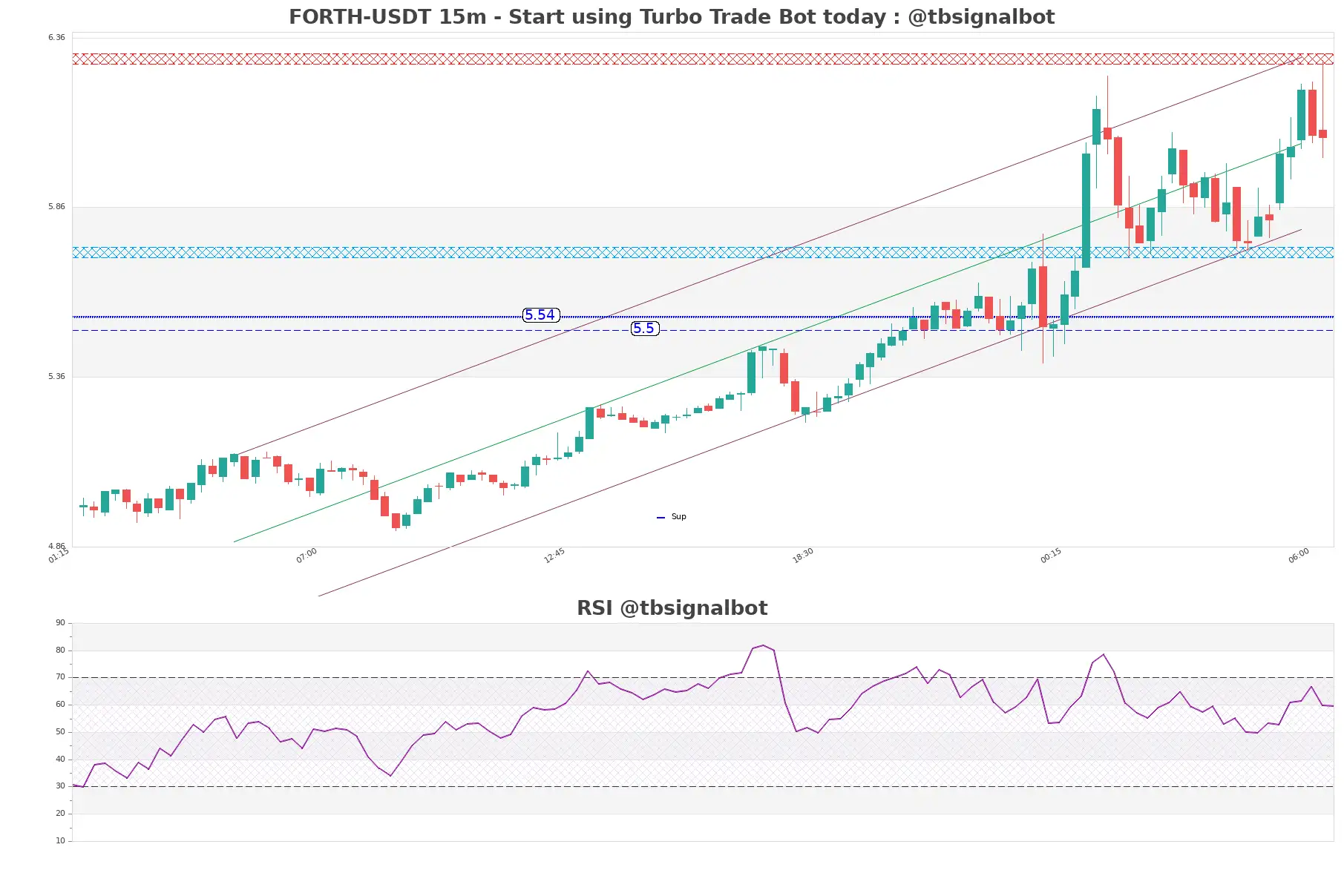 FORTH-USDT_15m