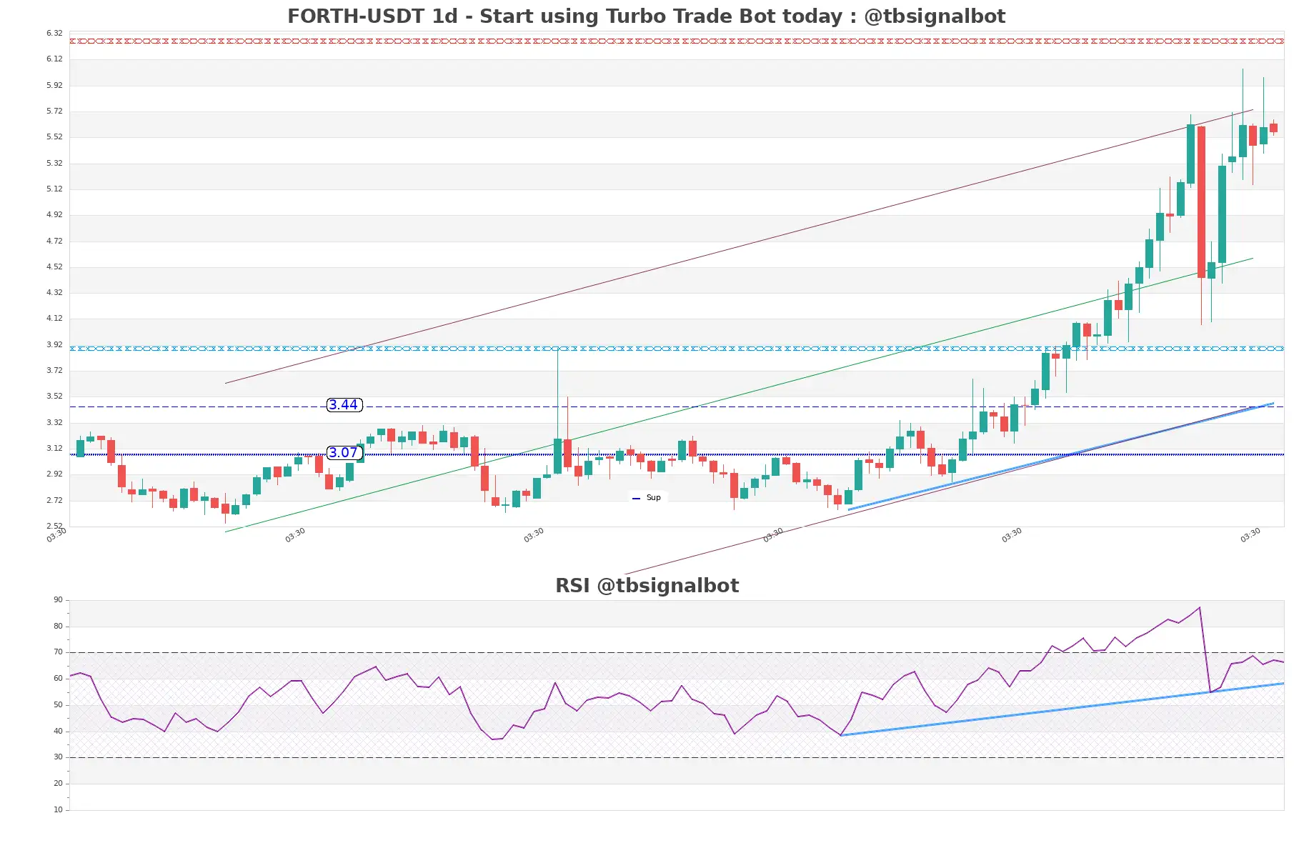 FORTH-USDT_1d