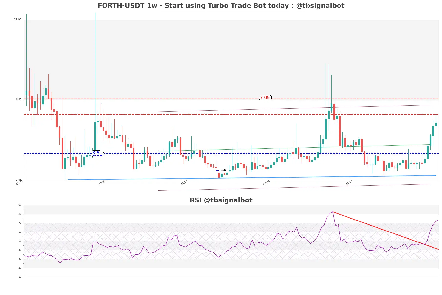 FORTH-USDT_1w