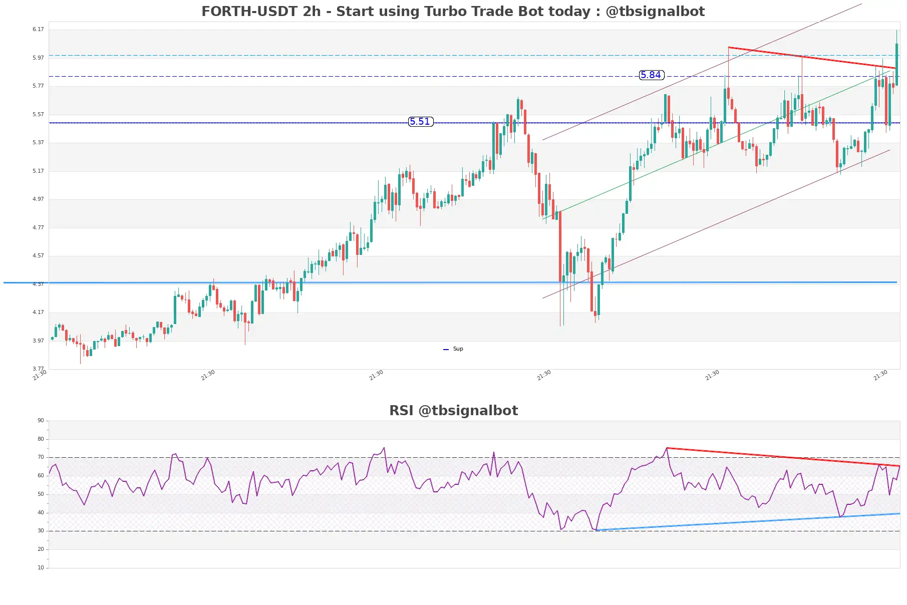 FORTH-USDT_2h