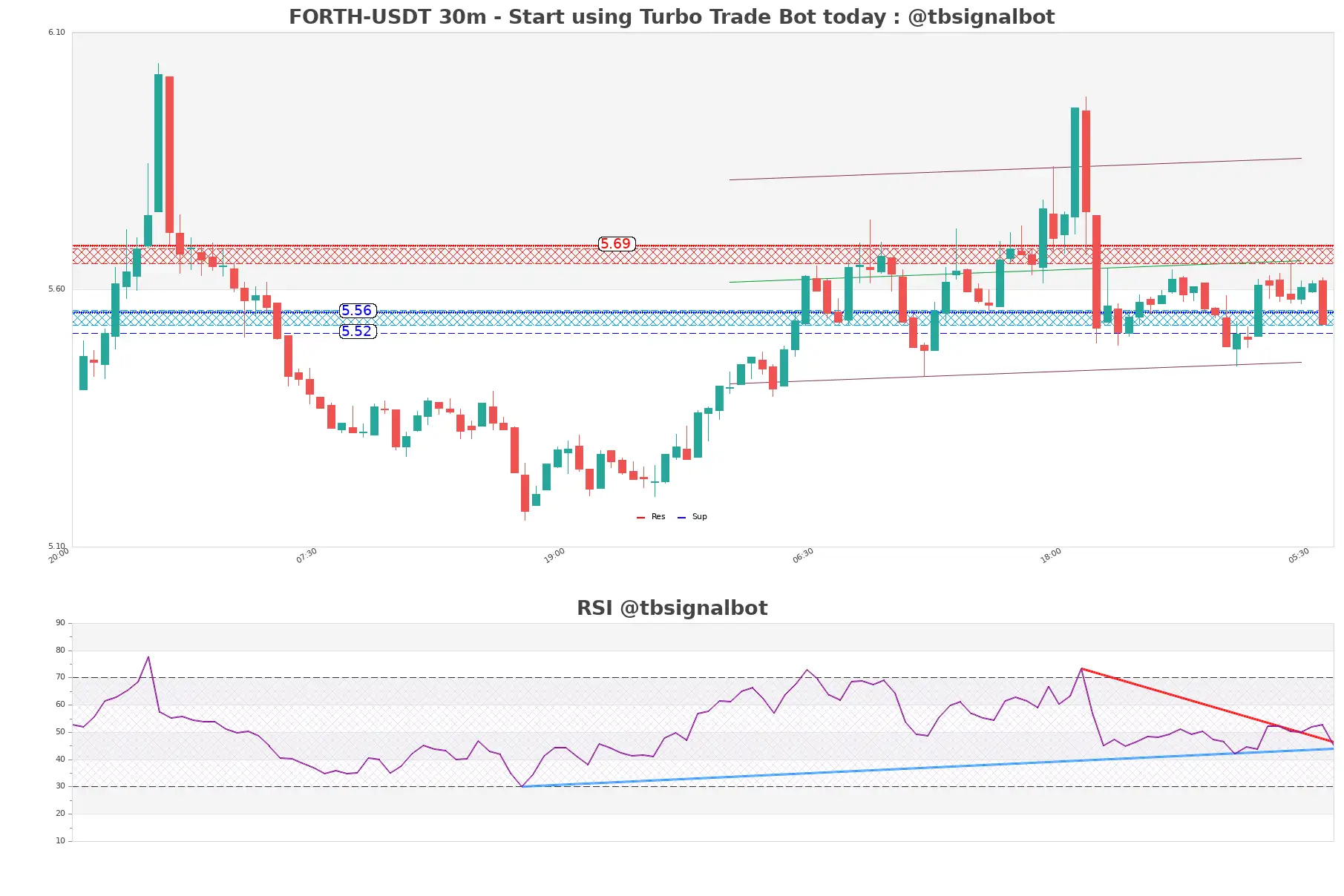 FORTH-USDT_30m