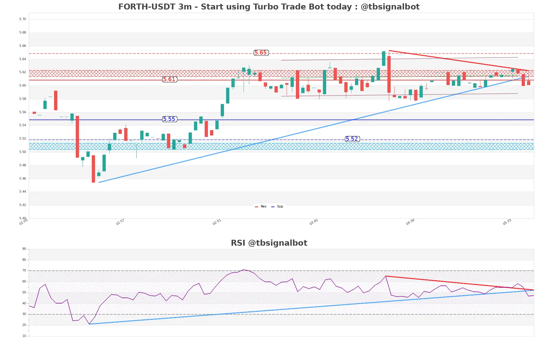 FORTH-USDT_3m