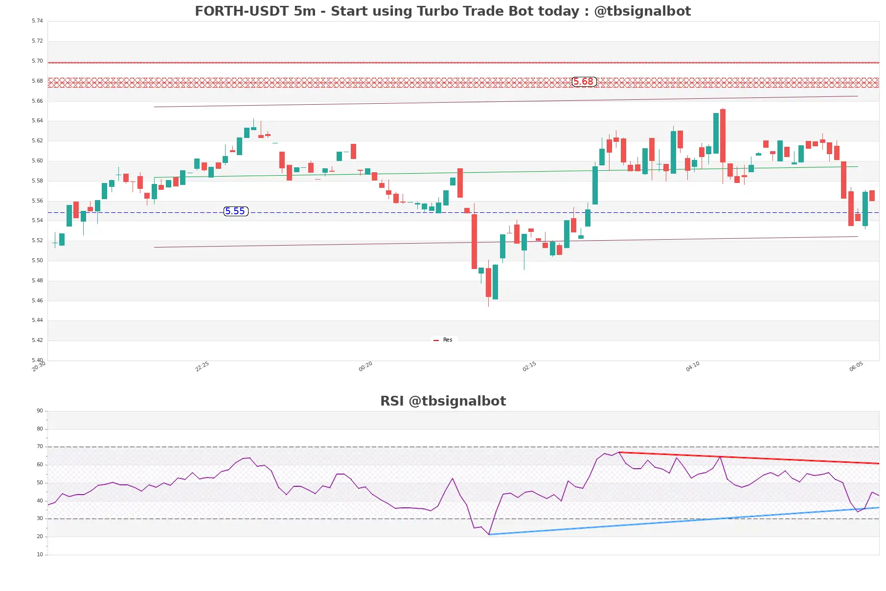 FORTH-USDT_5m