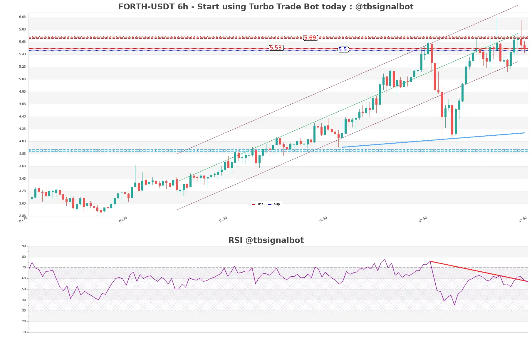 FORTH-USDT_6h